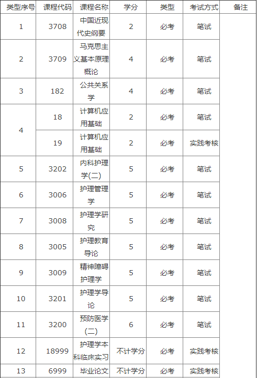 　　（深圳自考）网络工程专业本科课程及考试科目介绍