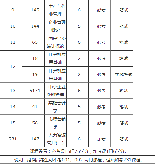 　　深圳自考工商企业管理（工商企业管理）专业专科课程及考试科目介绍