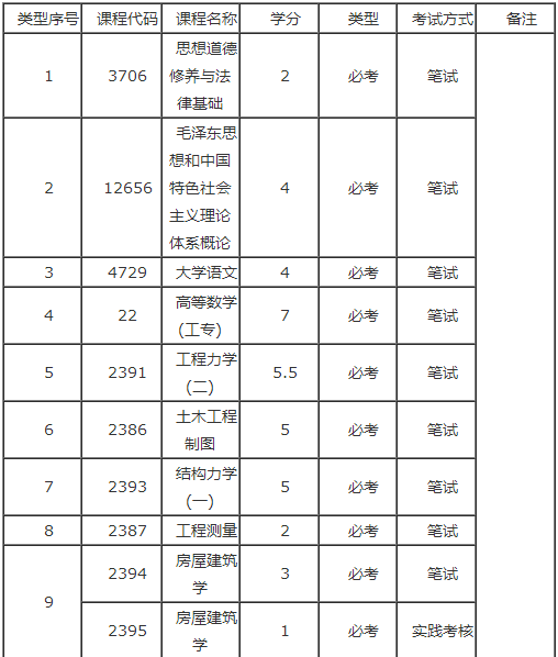 （深圳自考）建筑工程技术专业专科课程及考试科目介绍