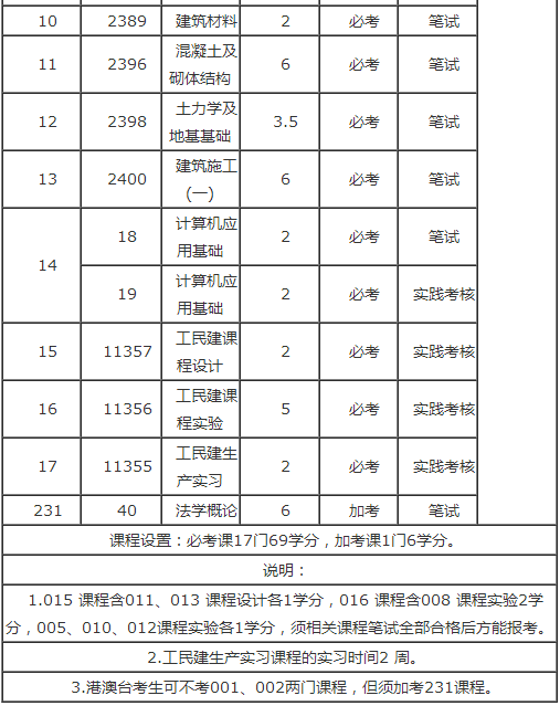 （深圳自考）建筑工程技术专业专科课程及考试科目介绍