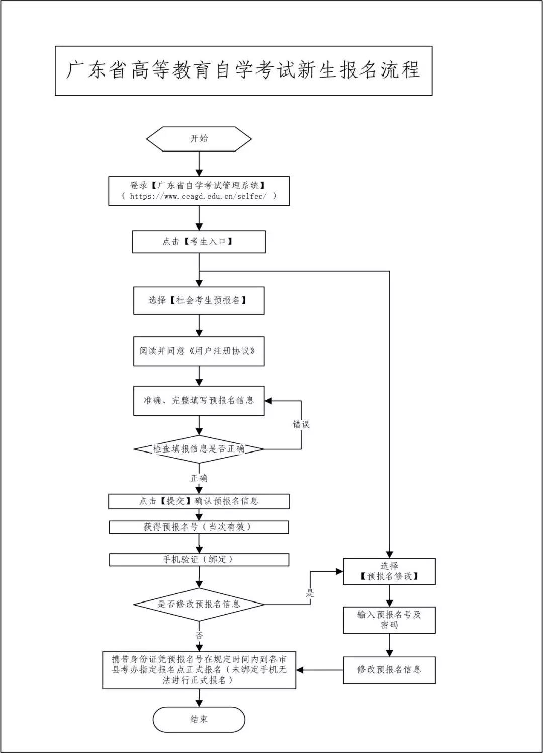 2020年深圳自考新生报名流程有哪些呢?