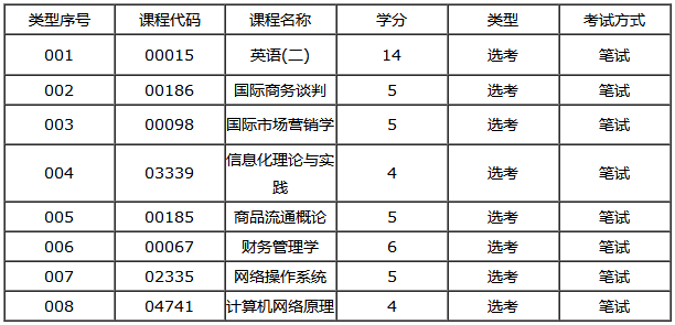 深圳自学考试电子商务专业本科可选考课程有哪些?