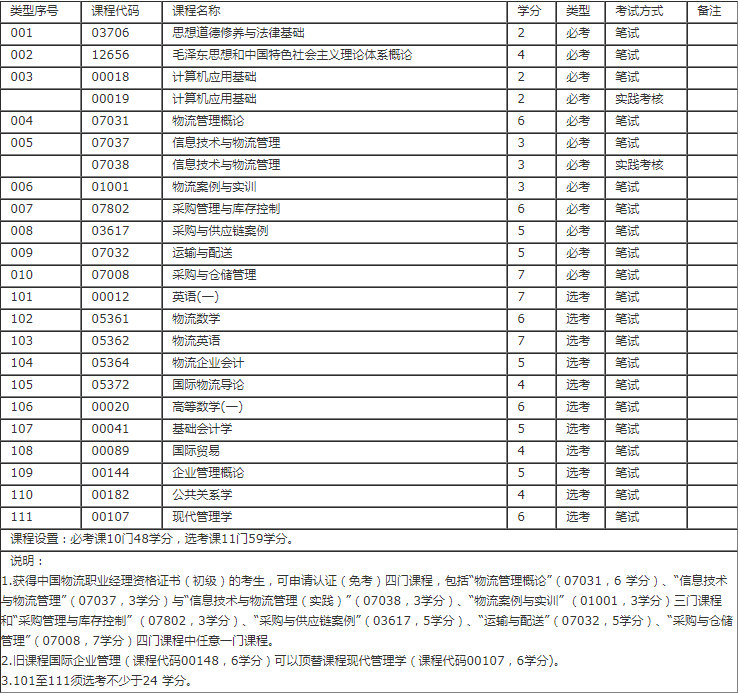 深圳自学考试物流管理专业大专科目有哪些？