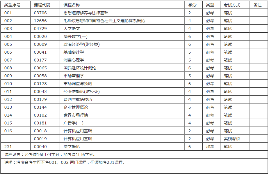 深圳自学考试市场营销专业大专科目有哪些？