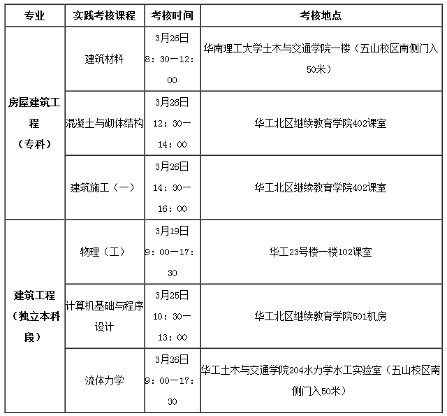 关于开展高等教育自考实践性环节考核的通知(图1)