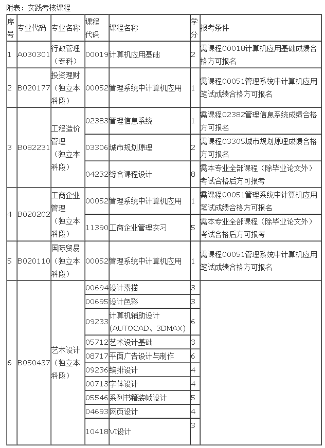 2018年下半年广东工业大学自考实践考核课程考核报名的通知