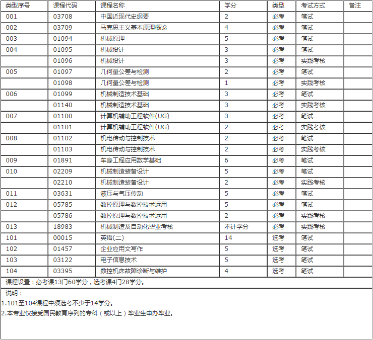 机械设计制造及其自动化专业深圳自考本科科目有哪些?