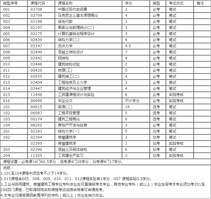 深圳土木工程专业自考本科科目有哪些？