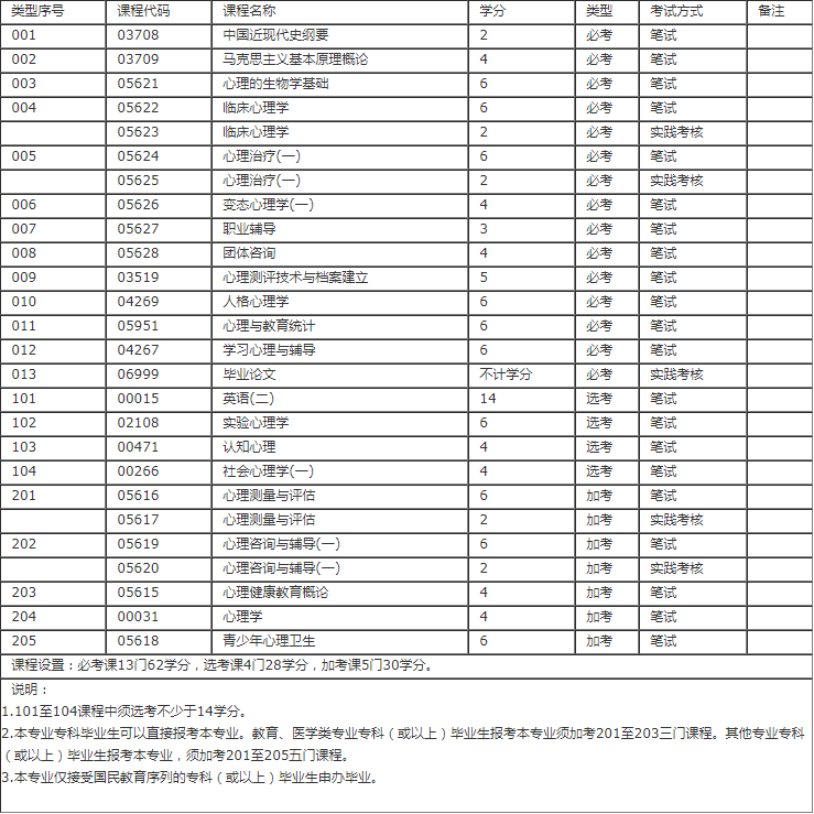 深圳心理健康教育专业自学考试本科科目有哪些？