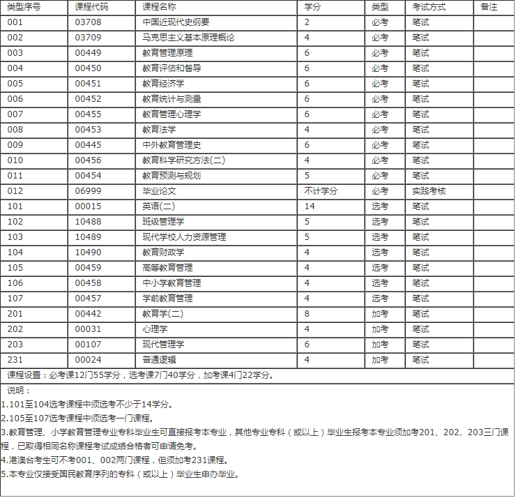 深圳教育管理专业自学考试本科科目有哪些?