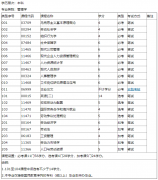 2020年深圳自考本科易过专业考试科目详情