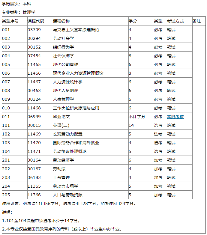 2020年深圳自考本科易过专业考试科目详情