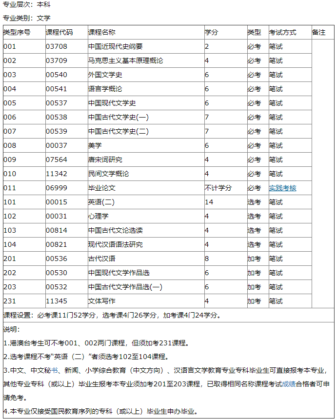 深圳自考本科汉语言文学考什么?需要加考吗?