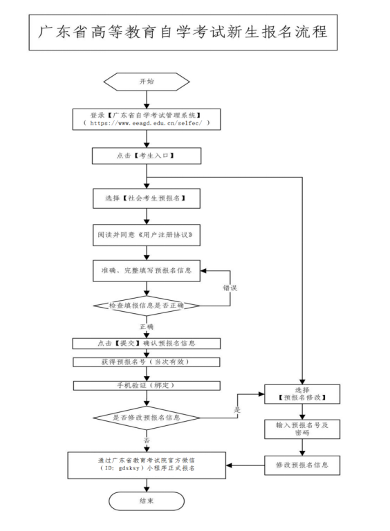 深圳市2021年10月自考报名报考流程(图1)