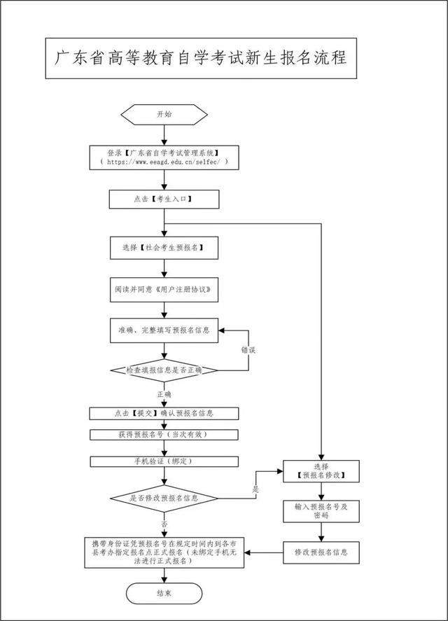 广东省2020年1月自考报名开始，超详细的报名报考攻略