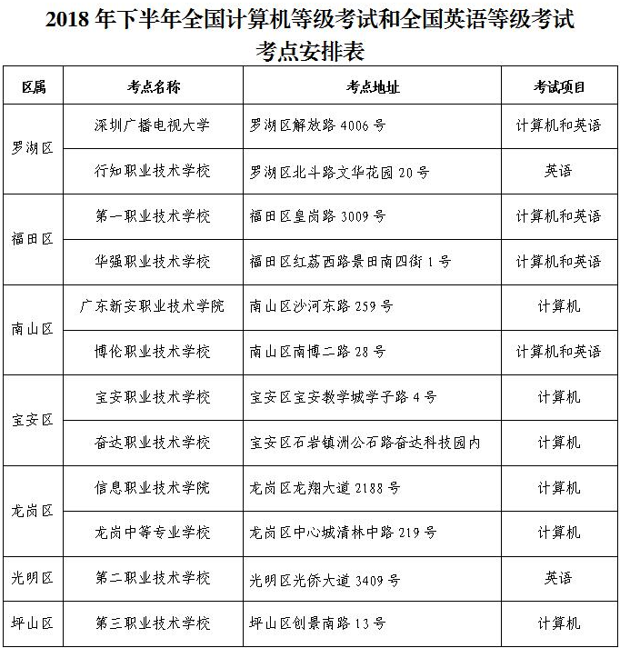 深圳自考2018年下半年全国计算机等级考试和全国英语等级考试9月15日开考(图2)