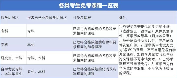 深圳自考免考科目汇总_办理流程指南(图2)