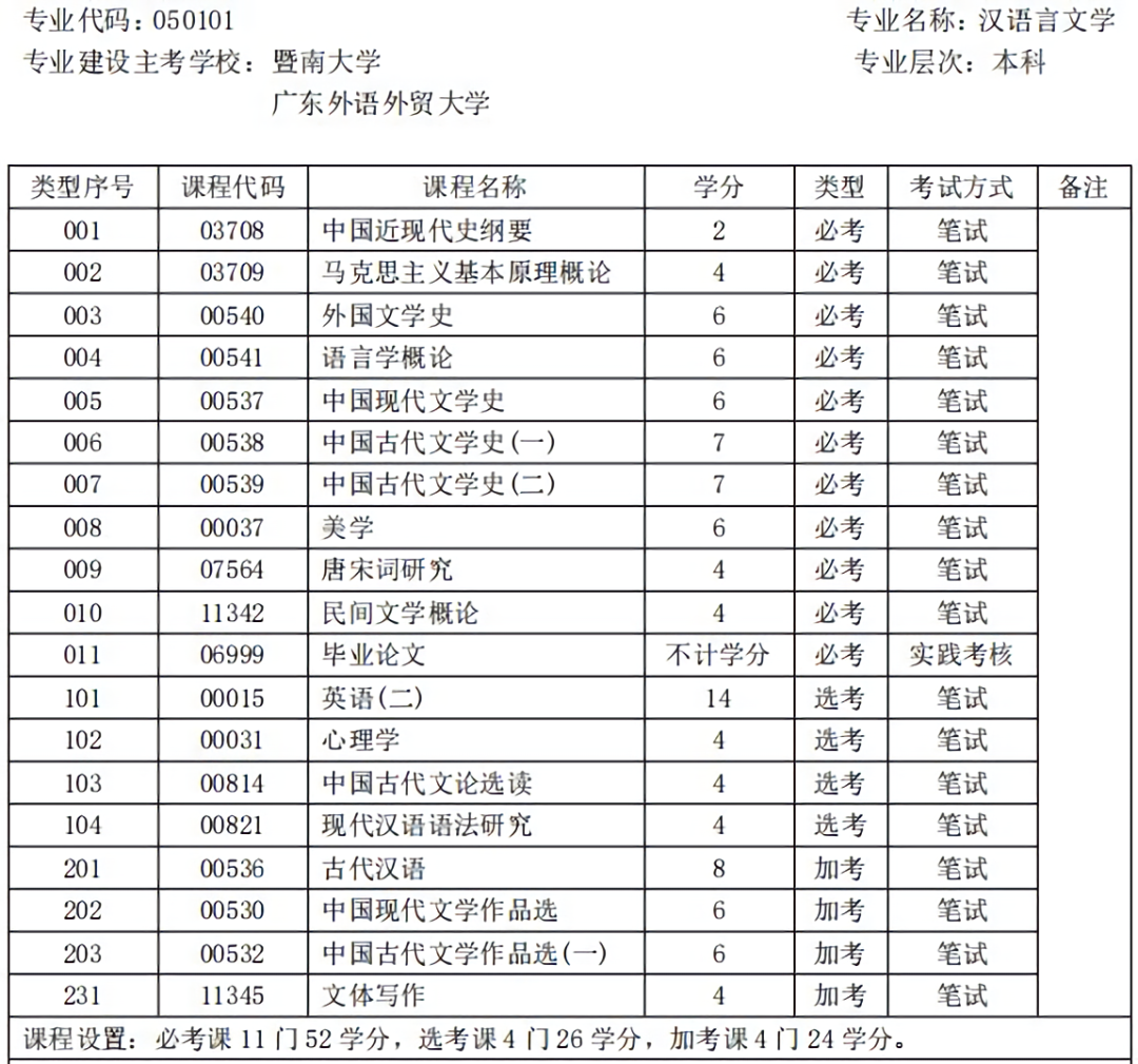2023年1月深圳自学考试本科最简单专业榜单！
