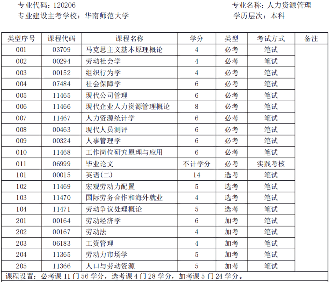 2023年1月深圳自学考试本科最简单专业榜单！