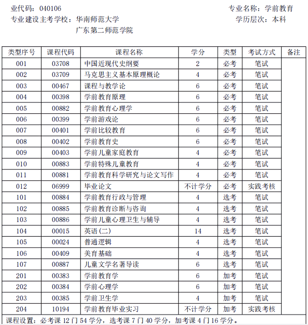 2023年1月深圳自学考试本科最简单专业榜单！