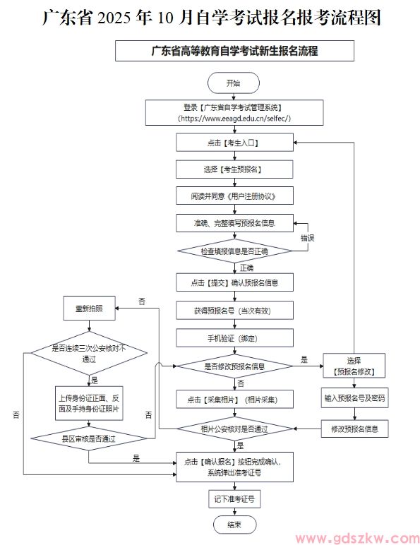 2025年10月深圳自学考试报名报考流程图(图1) 1.png