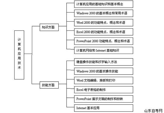 06年4月自学考试《计算机应用技术》串讲(图1) 06年4月自学考试《计算机应用技术》串讲(图1)