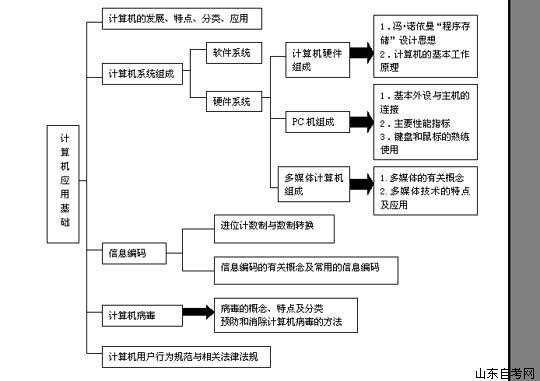06年4月自学考试《计算机应用技术》串讲(图2) 06年4月自学考试《计算机应用技术》串讲(图2)