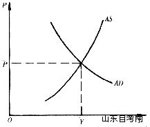 西方经济学学习笔记 总需求与总供给的均衡(图1)