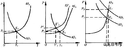 西方经济学学习笔记 总需求与总供给的均衡(图2)
