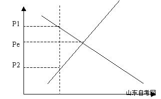 西方经济学学习笔记 供求分析的简单应用(图1)