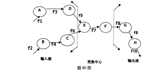 全国2009年1月高等教育自学考试软件工程试题(图1) 全国2009年1月高等教育自学考试软件工程试题(图1)