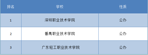 深圳会计专科学校排名